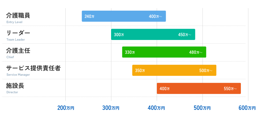 介護スタッフのキャリアパスに応じた賃金・給与モデル図